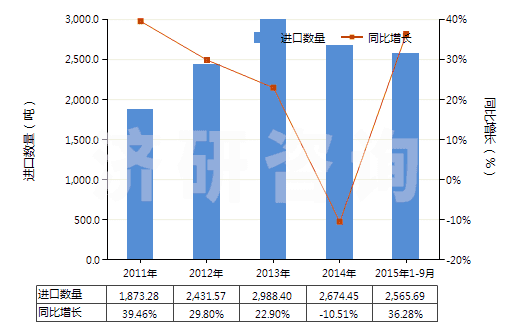 2011-2015年9月中國含有皮質(zhì)甾類激素及其衍生物或結(jié)構(gòu)類似物(HS30043200)進(jìn)口量及增速統(tǒng)計(jì) 2011-2015年9月中國含有皮質(zhì)甾類激素及其衍生物或結(jié)構(gòu)類似物(HS30043200)進(jìn)口量及增速統(tǒng)計(jì)
